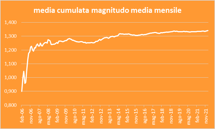 Magnitudo media mensile terremoti Montereale 2006 - gennaio 2022